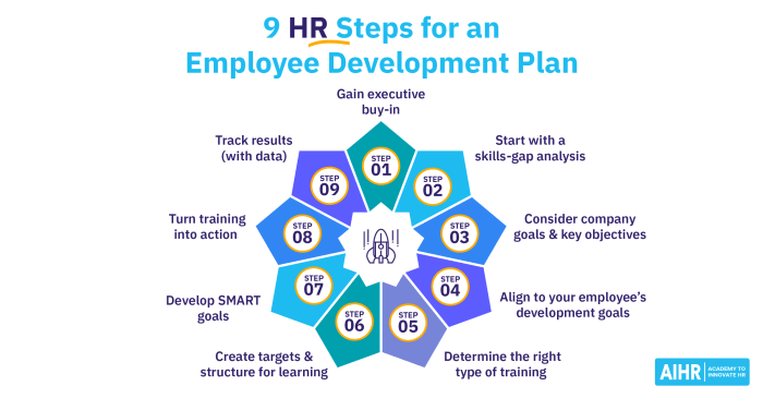 Training development program management plan hr slides human resources optimally company strategy