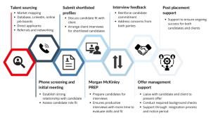 Onboarding recruitment